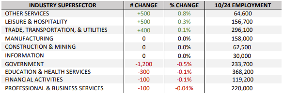 Labor Market Information October 2024